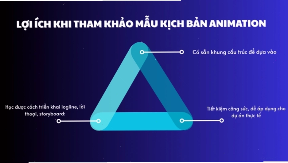 Kịch bản animation mẫu giúp sáng tạo nội dung video dễ dàng