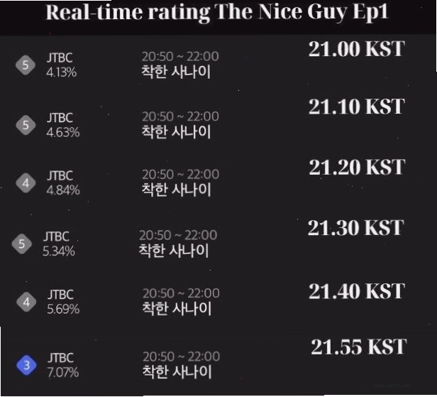 Rating realtime của tập 1 The Nice Guy